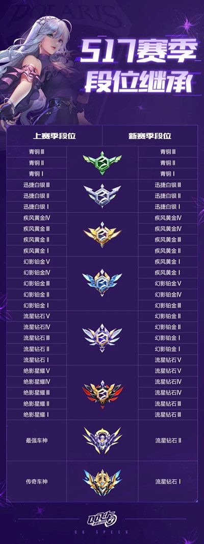 QQ飞车S17赛季段位继承表一览，S17赛季开启时间详解[多图]图片2