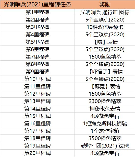 LOL光明哨兵通行证任务怎么做？LOL光明哨兵2021通行证任务攻略[多图]图片2