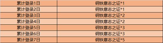 王者荣耀钢铁意志之证怎么得？钢铁意志之证获取攻略[多图]图片3