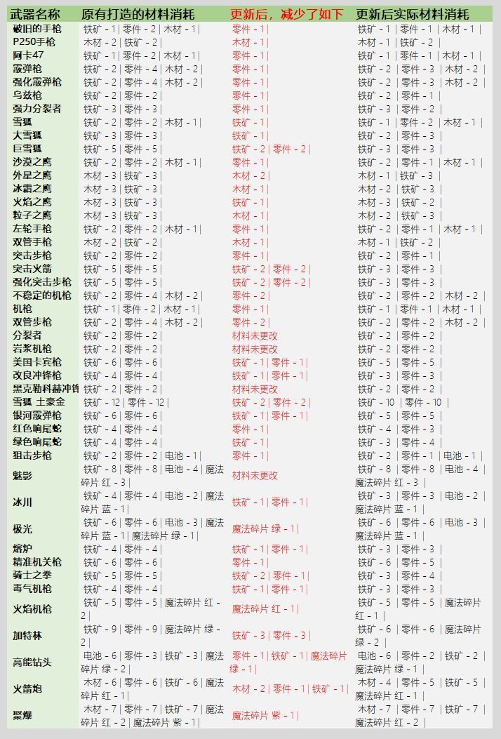 元气骑士3.2.1武器锻造材料消耗解读：新版武器材料消耗详细表分享[多图]图片2