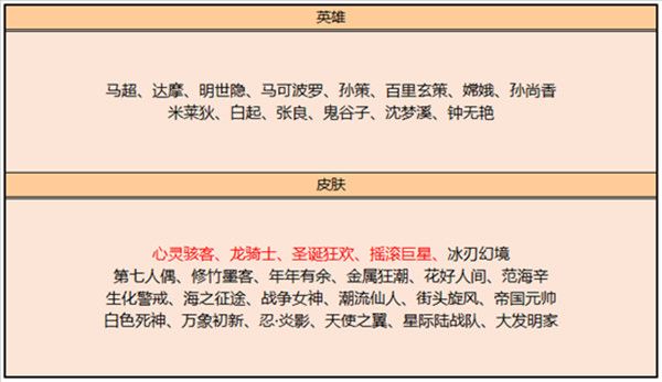 王者荣耀3月2日碎片商店兑换什么好？圣诞狂欢皮肤碎片商店兑换推荐[多图]图片2