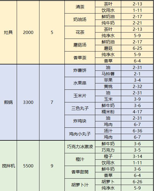 梦间集天鹅座食材在哪刷？咖啡厅菜品材料掉落关卡一览[多图]图片3