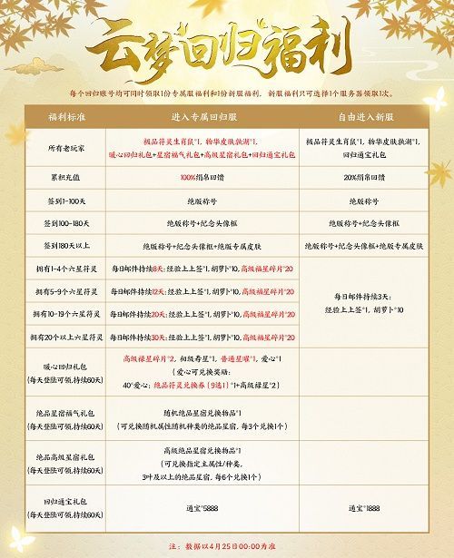 云梦四时歌回归奖励有哪些？老玩家回归补偿获取方式[多图]图片2