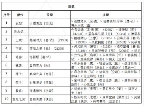 奇迹暖暖诱人苹果糖怎么搭配？盛夏薰风诱人苹果糖高分搭配攻略[多图]图片2