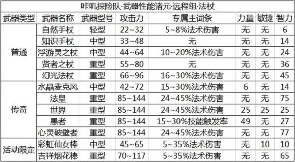 咔叽探险队哪个法杖最厉害？法杖武器选择推荐[多图]图片1