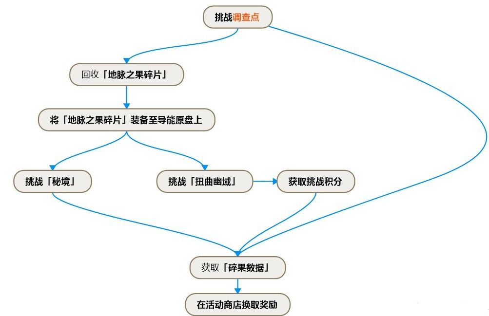 原神碎果残块在哪？碎果残块位置一览[多图]图片2