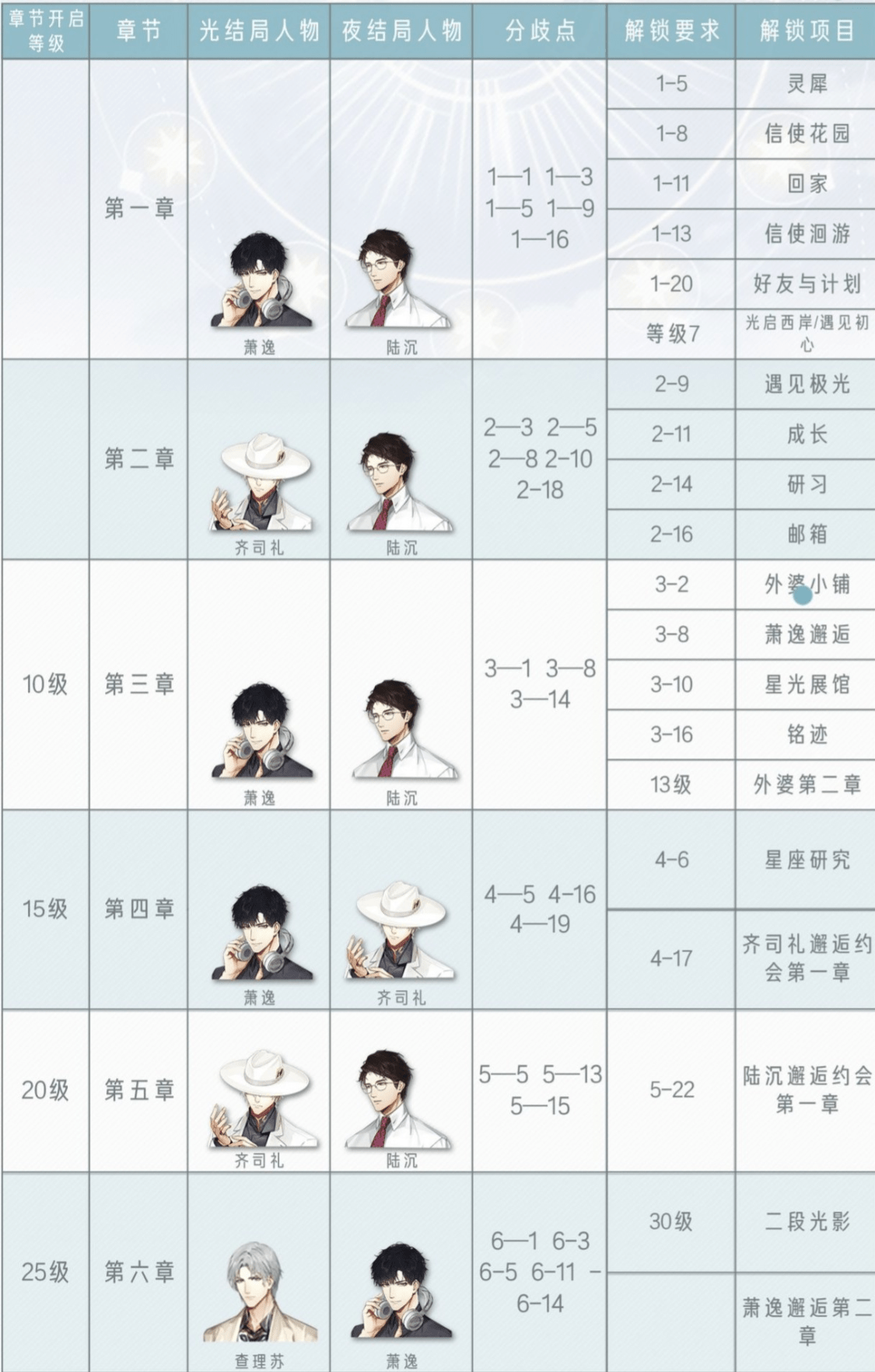 光与夜之恋全关卡攻略大全 日月选择攻略汇总[多图]图片3