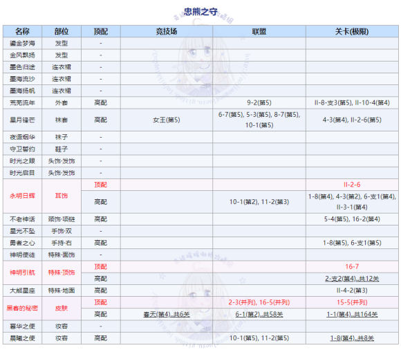 奇迹暖暖大熊的守护搭配攻略大全，大熊的守护高分搭配方案图文一览[图]图片1