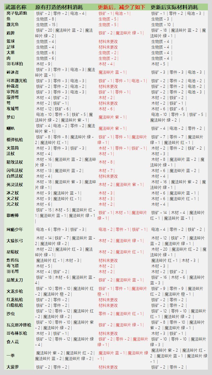 元气骑士3.2.1武器锻造材料表一览，全武器锻造材料图文汇总[多图]图片2