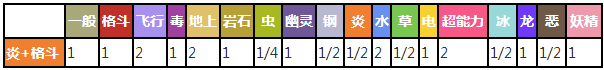 力壮鸡对战其他属性精灵时属性相克预览表