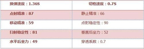 《穿越火线枪战王者》M14EBR-暗夜核心数据图