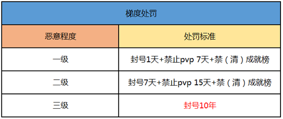 QQ炫舞手游玩家安全公约 为公平公正的游戏环境