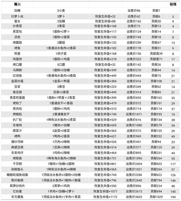 仙山小农菜谱图片大全 所有菜谱搭配有哪些[多图]图片2