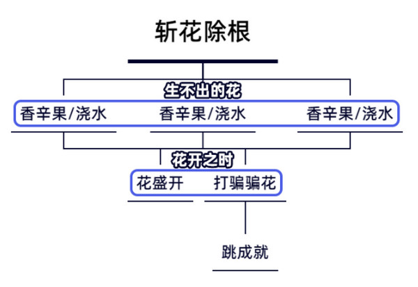 原神生不出的花骗骗花在哪里收集 生不出的花隐藏成就如何达成[多图]图片2